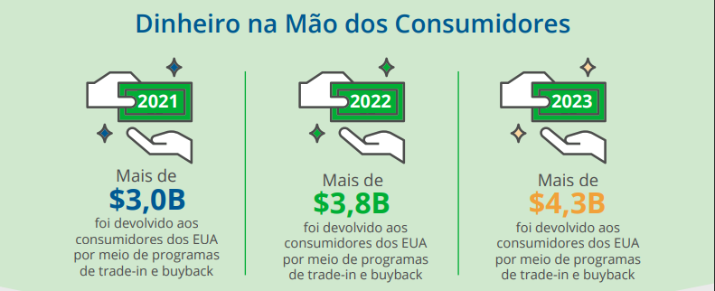 Relatório de Tendências do Setor de Trade-In e Upgrade de Dispositivos Móveis do Q4 de 2023